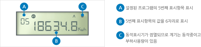저압 전자식 전력량계 보는 법 : 저압 전자식 전력량계의 좌측 상단 수치데이타는 설정된 프로그램의 5번째 표시항목을 표시하고, 가운데 수치데이타는 5번째 표시항목의 값을 6자리로 표시하고, 우측 상단 표시는 동작표시기가 점멸되므로 계기는 동작중이고 부하사용량이 있다는 것을 나타냅니다